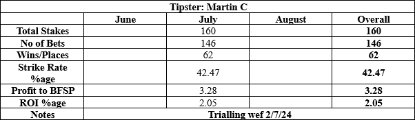 Martin C results to date summary