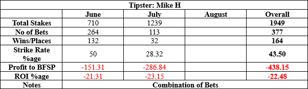 Mike H results to date summary