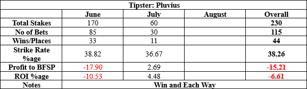 Pluvious results to date summary
