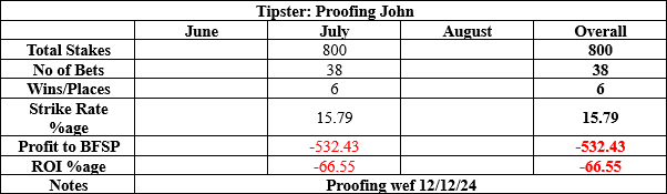 Proofing John results to date summary