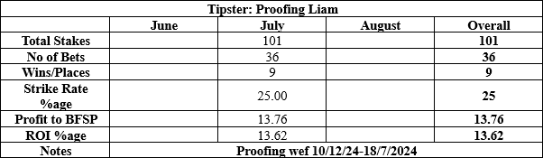 Proofing Liam results to date summary