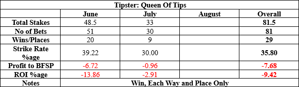 Queen of Tips results to date summary