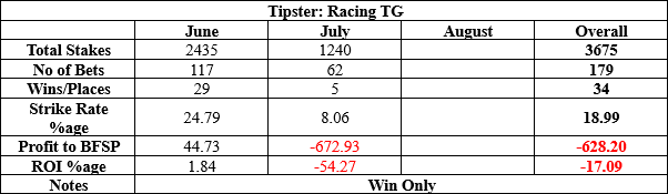 Racing TG results to date summary