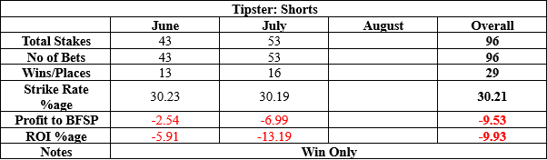 Shorts results to date summary