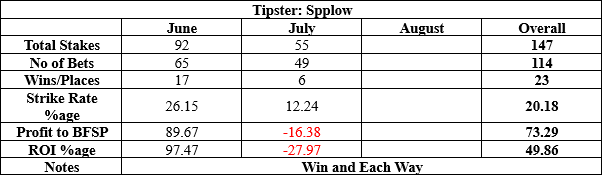 Spplow results to date summary