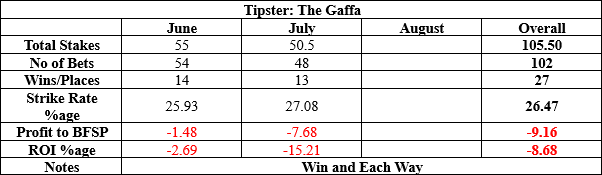The Gaffa results to date summary