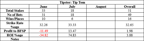Tip Tom results to date summary