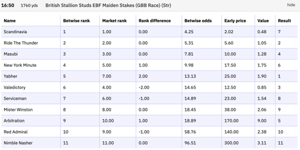 Betwise odds line for a maiden race
