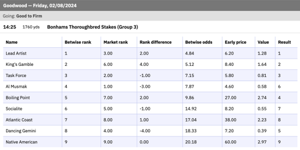 Screenshot of Betwise odds line