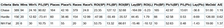 Venetia Williams record over last 5 years by race type.