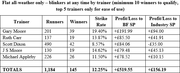 Flat all weather only - blinkers at any time by trainer (minimum 10 winners to qualify, top 5 trainers only for ease of use).